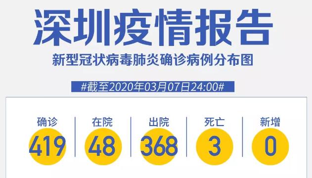 深圳“0”新增！累计419例，在院48例（截至3月7日）