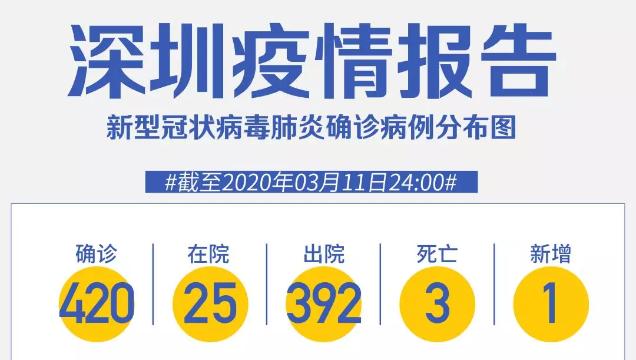 深圳新增1例境外输入！累计420例，在院25例（截至3月11日）