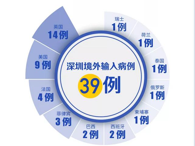 深圳连续28天零新增！张文宏：每天吃3-4个鸡蛋，已写入治疗处方
